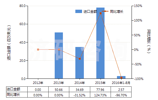 2012-2016年8月中國自推進(jìn)石油及天然氣鉆機(jī)（鉆探深度≥6000m）(HS84304111)進(jìn)口總額及增速統(tǒng)計(jì)